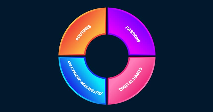 Lifestyle segmentation attributes: from daily behavior to digital fluency