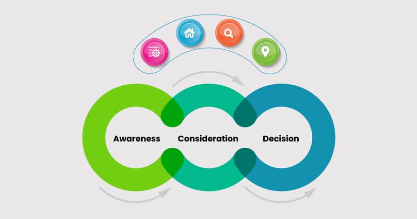 Awareness-Consideration-Decision line with a loop-back arrow and four role icons tagging their content.