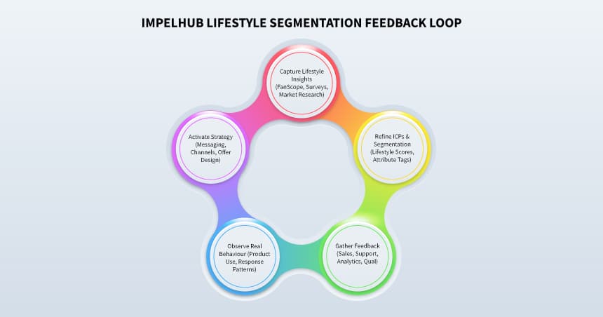 5.3 Continuous Validation and Refinement