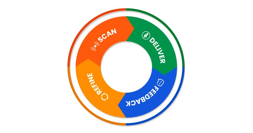 Circular 4 step process diagram labeled Scan, Deliver, Feedback, and Refine
